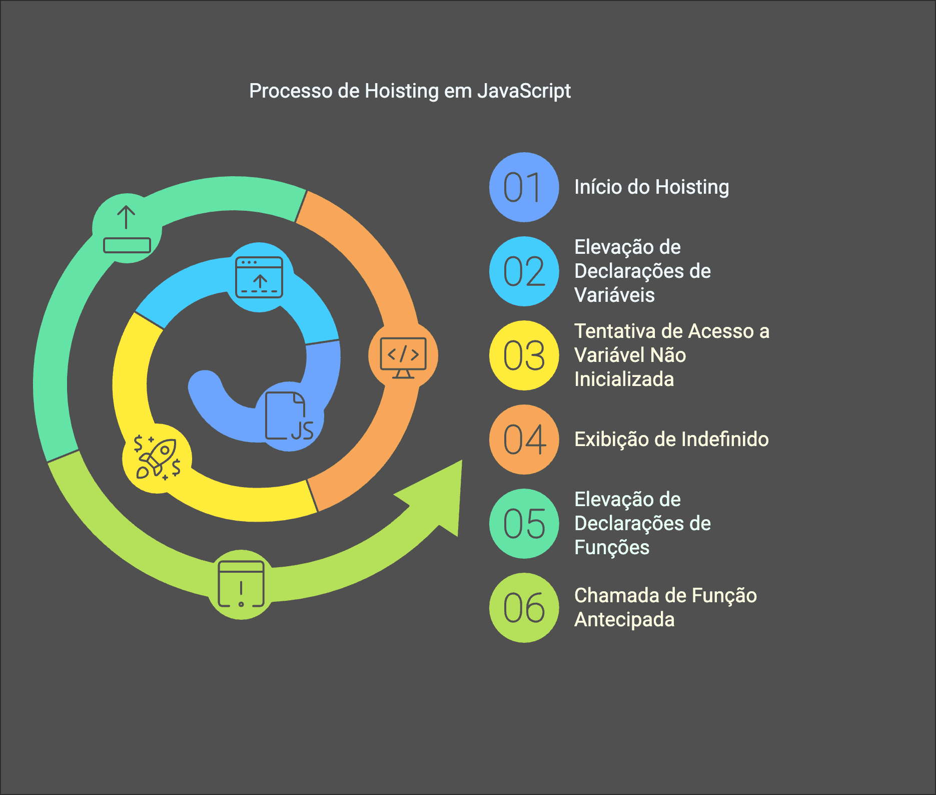 O que é Hoisting no JavaScript? Entenda de Forma Simples