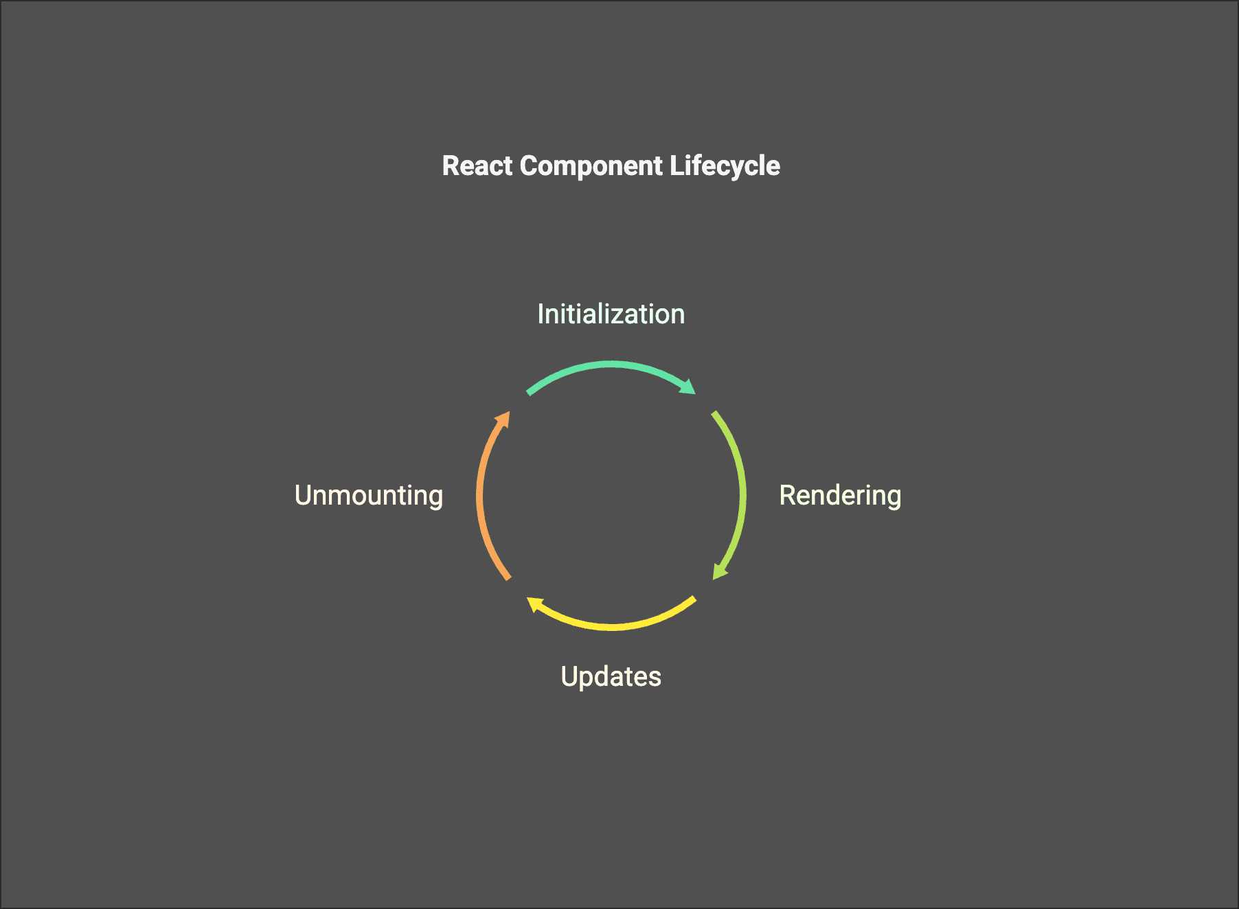 Entendendo o Ciclo de Vida dos Componentes React: Um Guia para Iniciantes
